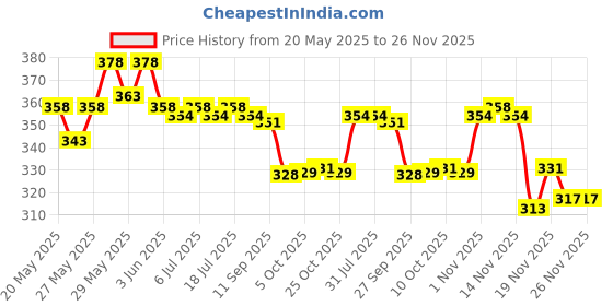 flipkart.com protinex Creamy Vanilla -Nutrition Drink Powder with Protein for Strength & Energy protinex Price History Graph from 20 May 2025 to 26 Nov 2025
