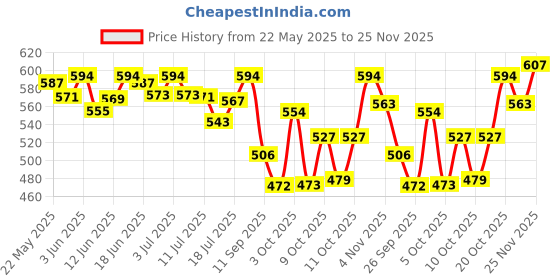 flipkart.com protinex Creamy Vanilla-Nutrition Drink Powder with Protein for Strength & Energy protinex Price History Graph from 22 May 2025 to 25 Nov 2025