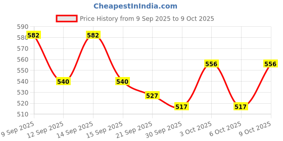 flipkart.com protinex Health Supplement And Mix For Adults-(Rich Chocolate Flavor, 400 Gms protinex Price History Graph from 9 Sep 2025 to 9 Oct 2025