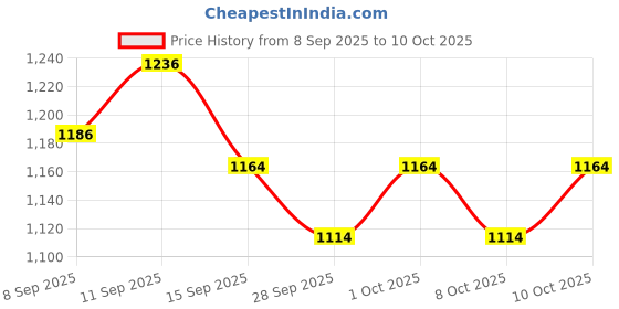 flipkart.com protinex Health Supplement And Nutritional Protein Mix For Adults protinex Price History Graph from 8 Sep 2025 to 10 Oct 2025