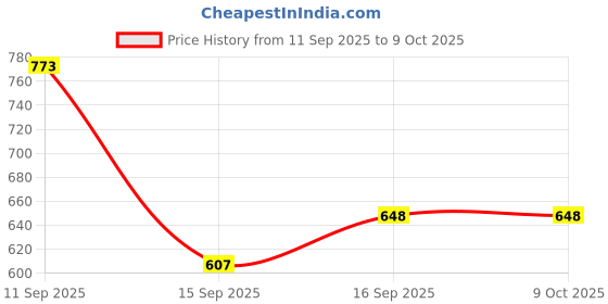 flipkart.com protinex HEALTHY &NUTRITIONAL VANILLA FLAVOUR 250 GM X 2 NEW protinex Price History Graph from 11 Sep 2025 to 8 Oct 2025