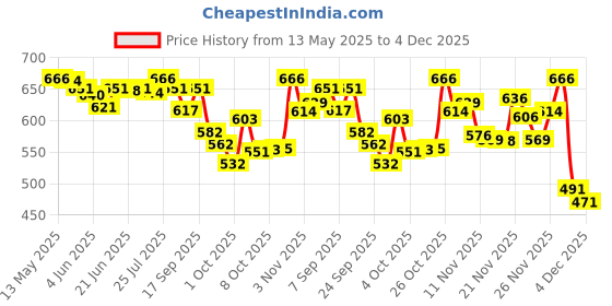 flipkart.com protinex Mothers Chocolate - Nutrition Drink Powder protinex Price History Graph from 13 May 2025 to 4 Dec 2025