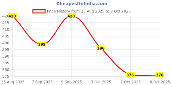 flipkart.com protinex Mother's Nutritional Mix - (Creamy Vanilla Flavor, ) Brain Development protinex Price History Graph from 25 Aug 2025 to 8 Oct 2025