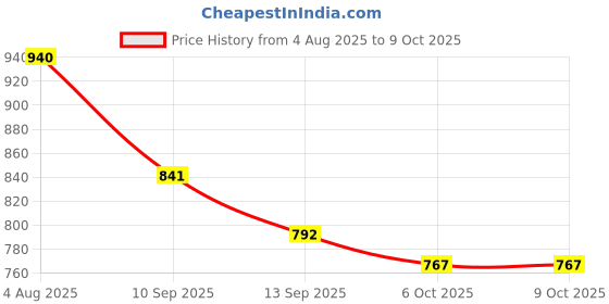 flipkart.com protinex Mother's Nutritional Mix - (Vanilla Flavor, ) Brain Development & Immunity protinex Price History Graph from 4 Aug 2025 to 8 Oct 2025