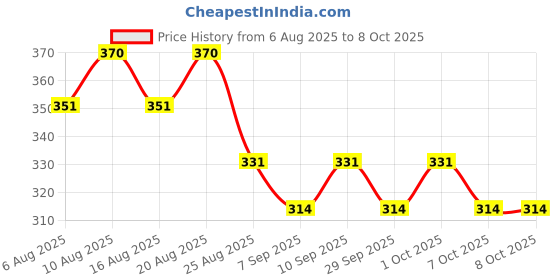 flipkart.com protinex Nutritional Mix - (Creamy Vanilla Flavor, ) Brain Development & Immunity protinex Price History Graph from 6 Aug 2025 to 7 Oct 2025