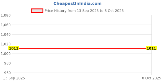 flipkart.com protinex Original Health And Nutritional Drink Mix For Adults with High protein protinex Price History Graph from 13 Sep 2025 to 7 Oct 2025