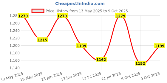 flipkart.com protinex Original -Nutrition Drink Powder with Protein for Immunity protinex Price History Graph from 13 May 2025 to 9 Oct 2025
