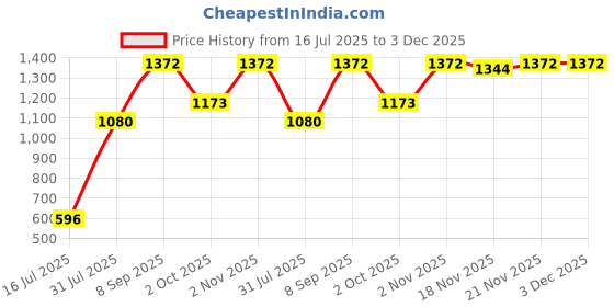 flipkart.com protinex Original -Nutrition Drink Powder with Protein for Immunity protinex Price History Graph from 16 Jul 2025 to 2 Dec 2025