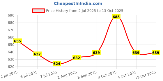 flipkart.com protinex Original -Nutrition Drink Powder with Protein for Immunity protinex Price History Graph from 2 Jul 2025 to 13 Oct 2025