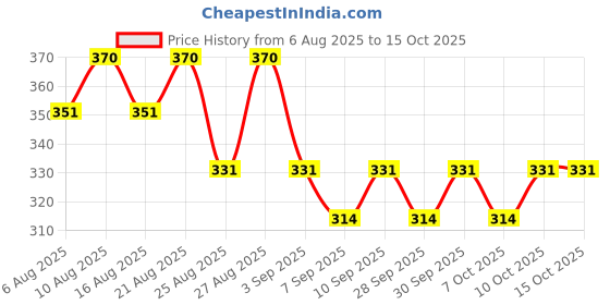 flipkart.com protinex Protein Rich- (Rich Chocolate Flavor) with Vital Nutrients ,Immunity BOX protinex Price History Graph from 6 Aug 2025 to 14 Oct 2025