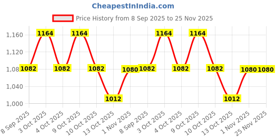 flipkart.com protinex Rich Chocolate - Nutrition Drink Powder with Protein for Strength & Energy protinex Price History Graph from 8 Sep 2025 to 25 Nov 2025