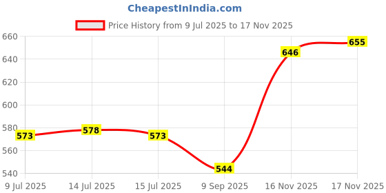 flipkart.com protinex Rich Chocolate - Nutrition Drink Powder with Protein for Strength & Energy protinex Price History Graph from 9 Jul 2025 to 17 Nov 2025