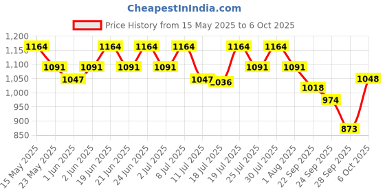 flipkart.com protinex Rich Chocolate - Nutrition Drink Powder with Protein for Strength& Energy protinex Price History Graph from 15 May 2025 to 6 Oct 2025