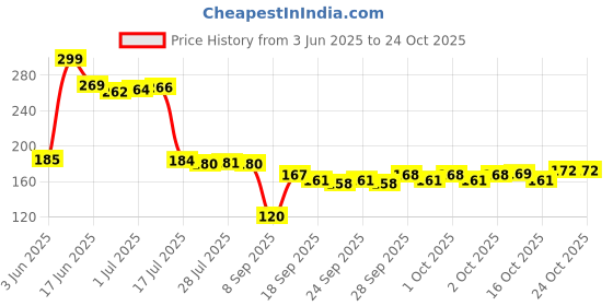 flipkart.com PROTINKLE Barber Mini Hair Straightener Hair Straightener Price History Graph from 3 Jun 2025 to 22 Oct 2025