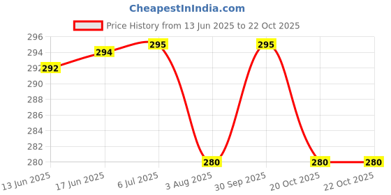 flipkart.com protip Lab Coat protip Price History Graph from 13 Jun 2025 to 22 Oct 2025