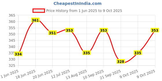 flipkart.com protip Lab Coat protip Price History Graph from 1 Jun 2025 to 9 Oct 2025