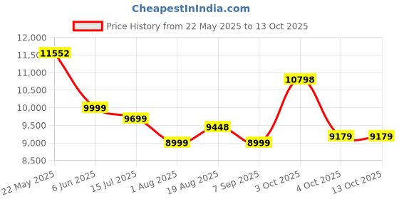 flipkart.com westido Proto Asian Fabric 3 SeaterSofa westido Price History Graph from 22 May 2025 to 13 Oct 2025