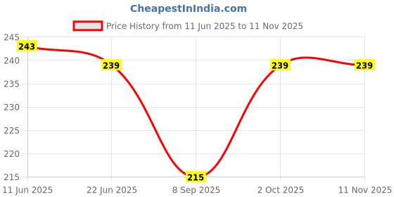 flipkart.com protocol Men Solid Black Track Pants protocol Price History Graph from 11 Jun 2025 to 11 Nov 2025