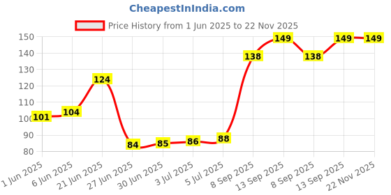 flipkart.com Protokart Cleaning Gel for Computers, Laptops, Mobiles Price History Graph from 1 Jun 2025 to 22 Nov 2025
