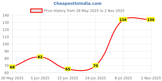 flipkart.com proton Balaji 100% Natural Sandal Wood Stick / Chandan Stick for Puja / Chandan Stick for Hawan / White Chandan/ Anukkam / Chandanamu/ Bhadrasri / Shwetchandan / Valgaka proton Price History Graph from 28 May 2025 to 1 Nov 2025
