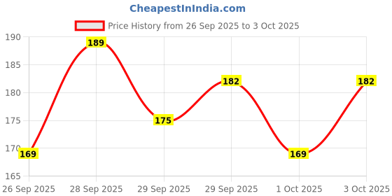flipkart.com proton Mysore Chandan/Sandalwood Stick Lab Tested Stamped (15-20 Gram Processed) 5 PCS proton Price History Graph from 26 Sep 2025 to 3 Oct 2025