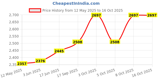 flipkart.com proton plus Foldable Luggage Trolley Cart with Heavy Duty wheels Luggage Trolley proton plus Price History Graph from 12 May 2025 to 16 Oct 2025