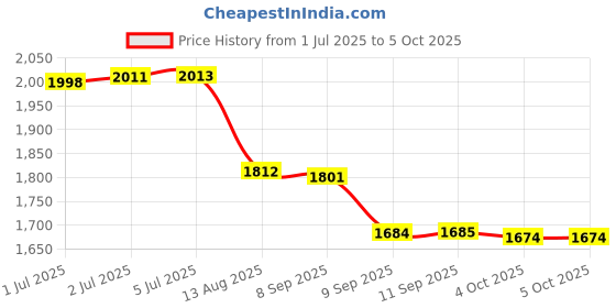 flipkart.com proton plus MNI GYMCYCLE Mini Pedal Exerciser Cycle proton plus Price History Graph from 1 Jul 2025 to 4 Oct 2025