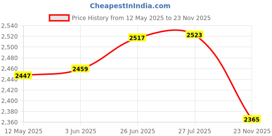 flipkart.com proton plus Proton™ Aluminum Folding Dolly – Heavy-Duty Luggage Trolley Cart Luggage Trolley proton plus Price History Graph from 12 May 2025 to 23 Nov 2025