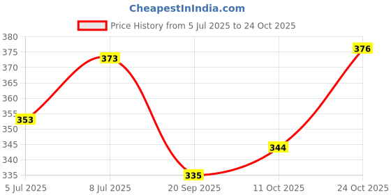 flipkart.com protonbeery Women Heels Sandal protonbeery Price History Graph from 5 Jul 2025 to 24 Oct 2025