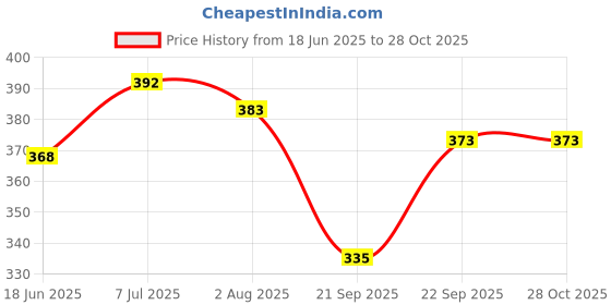 flipkart.com protonberry Women Sports Sandal protonberry Price History Graph from 18 Jun 2025 to 28 Oct 2025