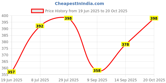 flipkart.com protonberry Women Sports Sandal protonberry Price History Graph from 19 Jun 2025 to 20 Oct 2025