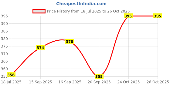 flipkart.com protonberry Women Wedges Sandal protonberry Price History Graph from 18 Jul 2025 to 24 Oct 2025