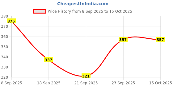 flipkart.com protonberry Women Wedges Sandal protonberry Price History Graph from 8 Sep 2025 to 15 Oct 2025