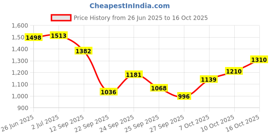flipkart.com protoner 10 kg 10 Kg PVC Home Gym Set with 3 Rods Home Gym Combo protoner Price History Graph from 26 Jun 2025 to 16 Oct 2025