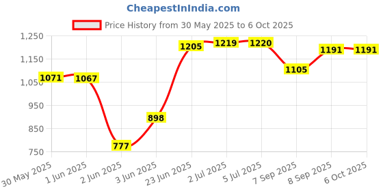 flipkart.com protoner 14 kg 14 kg PVC Adjustable Dumbbells with Gloves & Hand Gripper Home Gym Combo protoner Price History Graph from 30 May 2025 to 6 Oct 2025