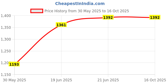 flipkart.com protoner 16 kg 16 kg PVC Adjustable Dumbbells with Gloves Hand Gripper Home Gym Combo protoner Price History Graph from 30 May 2025 to 15 Oct 2025