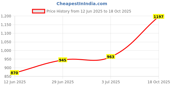flipkart.com protoner 16 kg (2kg x 8 plates) with 3 feet convertible rod set Home Gym Combo protoner Price History Graph from 12 Jun 2025 to 18 Oct 2025