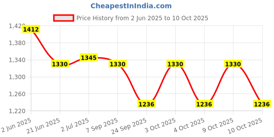 flipkart.com protoner 18 kg 18 kg PVC Adjustable Dumbbells with Gloves & Hand Gripper Home Gym Combo protoner Price History Graph from 2 Jun 2025 to 10 Oct 2025