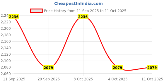flipkart.com protoner 20 kg 20 Kg Combo Home Gym Set With Rods Home Gym Combo protoner Price History Graph from 11 Sep 2025 to 11 Oct 2025
