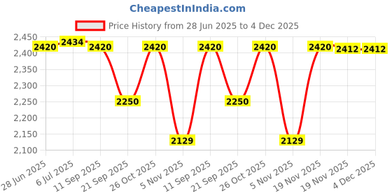 flipkart.com protoner 20 kg 20 Kg Home Gym Set with Rods Home Gym Combo protoner Price History Graph from 28 Jun 2025 to 4 Dec 2025