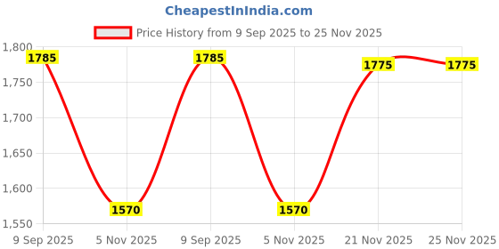 flipkart.com protoner 20 kg 20 Kg PVC Weight Lifting Package with 3 Rods Home Gym Combo protoner Price History Graph from 9 Sep 2025 to 24 Nov 2025