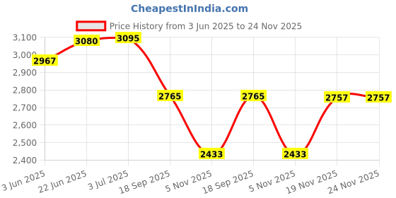 flipkart.com protoner 20 kg 20 kg Rubber Home Gym Set with Rods Home Gym Combo protoner Price History Graph from 3 Jun 2025 to 23 Nov 2025