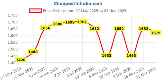 flipkart.com protoner 20 kg 20 Kgs Spare Plates (5 Kg X 4) Home Gym Combo protoner Price History Graph from 27 May 2025 to 21 Nov 2025