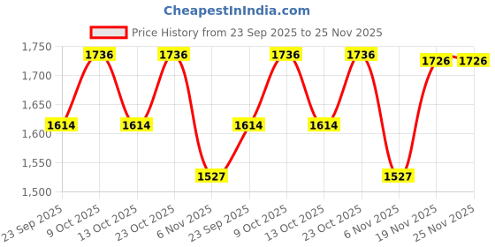 flipkart.com protoner 20 kg 20KG PVC Home Gym Combo, 20Kg Home Gym Combo protoner Price History Graph from 23 Sep 2025 to 25 Nov 2025