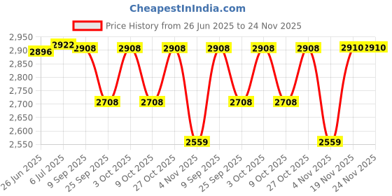 flipkart.com protoner 20 kg Solid Rubber Plate 20 Kg Curl and Straight Rod Home Gym Combo protoner Price History Graph from 26 Jun 2025 to 24 Nov 2025