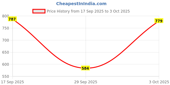 flipkart.com protoner 3in1 convertible 8 kg (2kgx4) set home gym & Adjustable Dumbbell protoner Price History Graph from 17 Sep 2025 to 3 Oct 2025