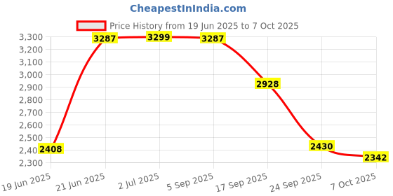 flipkart.com protoner 4 in 1 Adjustable Bench Multipurpose Fitness Bench protoner Price History Graph from 19 Jun 2025 to 7 Oct 2025