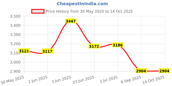 flipkart.com protoner 50 kg 50 Kg PVC Home Gym Set With Rods Home Gym Combo protoner Price History Graph from 30 May 2025 to 14 Oct 2025