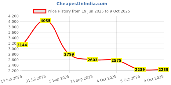 flipkart.com protoner 6 in 1 Adjustable Bench Multipurpose Fitness Bench protoner Price History Graph from 19 Jun 2025 to 8 Oct 2025