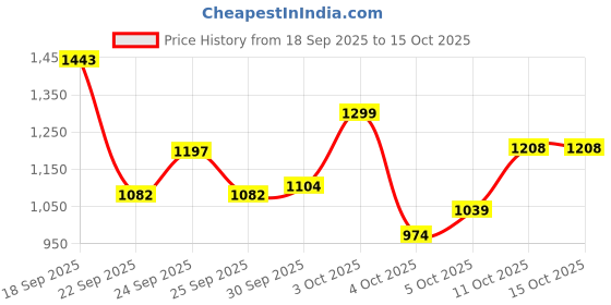 flipkart.com protoner 8 kg (2kg x 4 plates) with 3 feet convertible rod set Home Gym Combo protoner Price History Graph from 18 Sep 2025 to 15 Oct 2025